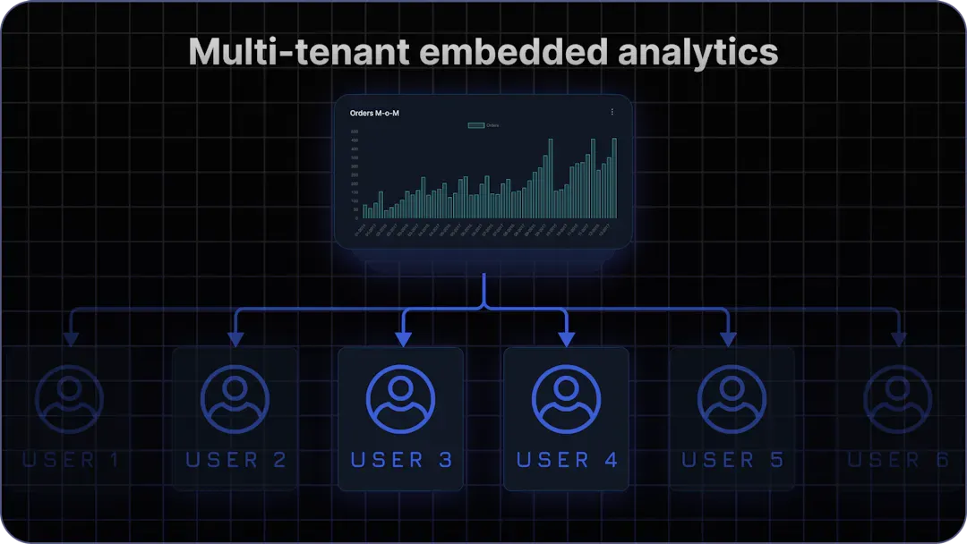 Empowering Multi-Tenant Self-Service Analytics with Onvo AI Dashboards